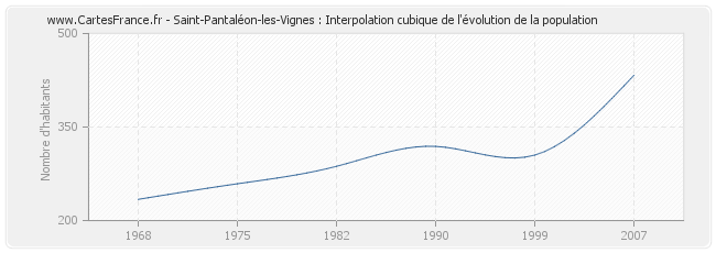 Saint-Pantaléon-les-Vignes : Interpolation cubique de l'évolution de la population