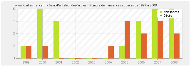 Saint-Pantaléon-les-Vignes : Nombre de naissances et décès de 1999 à 2008
