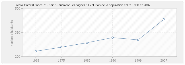 Population Saint-Pantaléon-les-Vignes
