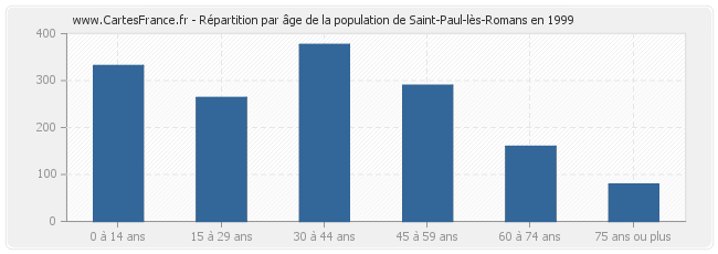 Répartition par âge de la population de Saint-Paul-lès-Romans en 1999