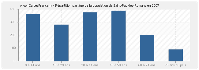 Répartition par âge de la population de Saint-Paul-lès-Romans en 2007