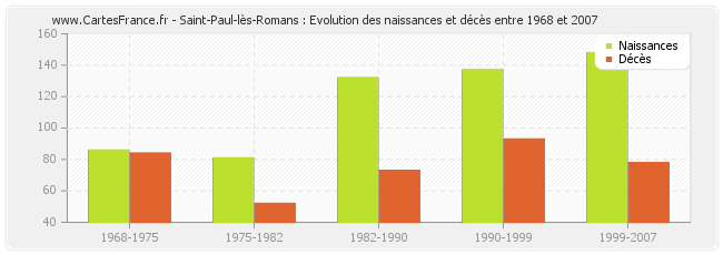 Saint-Paul-lès-Romans : Evolution des naissances et décès entre 1968 et 2007