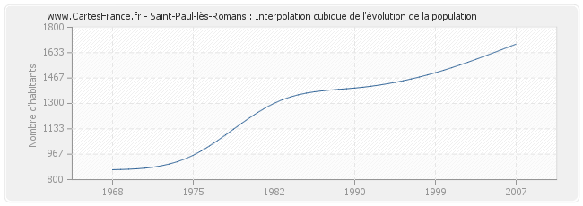 Saint-Paul-lès-Romans : Interpolation cubique de l'évolution de la population