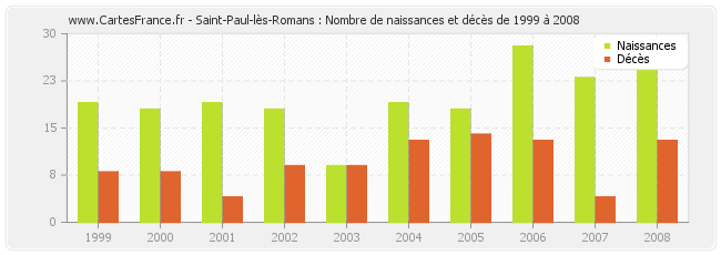 Saint-Paul-lès-Romans : Nombre de naissances et décès de 1999 à 2008