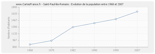 Population Saint-Paul-lès-Romans