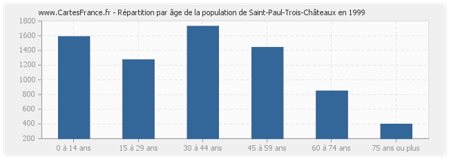 Répartition par âge de la population de Saint-Paul-Trois-Châteaux en 1999