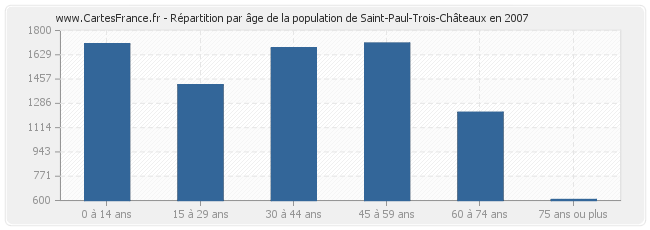 Répartition par âge de la population de Saint-Paul-Trois-Châteaux en 2007