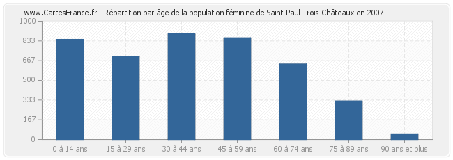 Répartition par âge de la population féminine de Saint-Paul-Trois-Châteaux en 2007