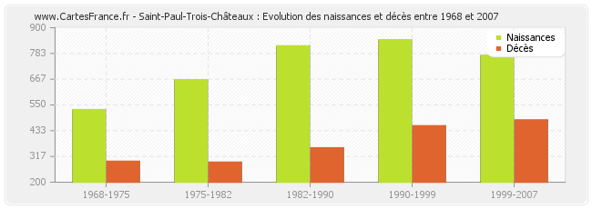 Saint-Paul-Trois-Châteaux : Evolution des naissances et décès entre 1968 et 2007