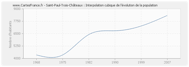 Saint-Paul-Trois-Châteaux : Interpolation cubique de l'évolution de la population