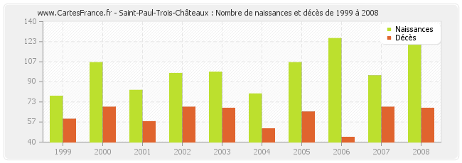 Saint-Paul-Trois-Châteaux : Nombre de naissances et décès de 1999 à 2008