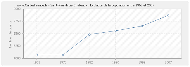 Population Saint-Paul-Trois-Châteaux