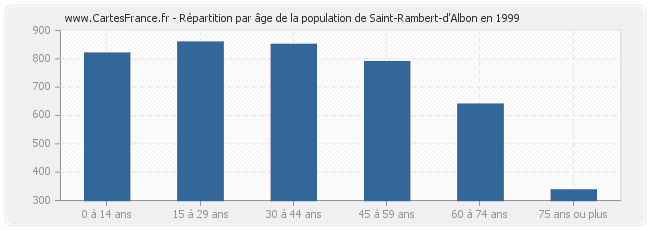 Répartition par âge de la population de Saint-Rambert-d'Albon en 1999