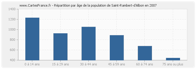 Répartition par âge de la population de Saint-Rambert-d'Albon en 2007