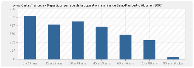 Répartition par âge de la population féminine de Saint-Rambert-d'Albon en 2007