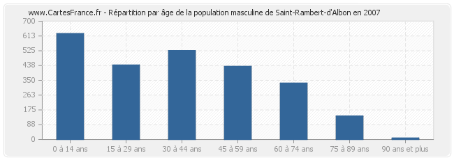 Répartition par âge de la population masculine de Saint-Rambert-d'Albon en 2007