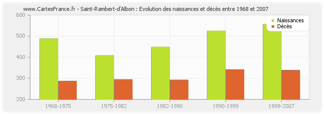 Saint-Rambert-d'Albon : Evolution des naissances et décès entre 1968 et 2007