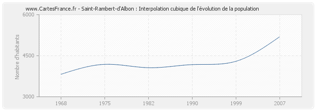 Saint-Rambert-d'Albon : Interpolation cubique de l'évolution de la population