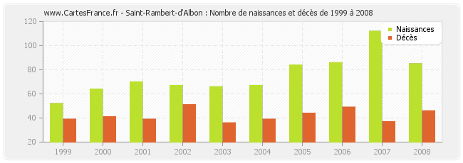 Saint-Rambert-d'Albon : Nombre de naissances et décès de 1999 à 2008