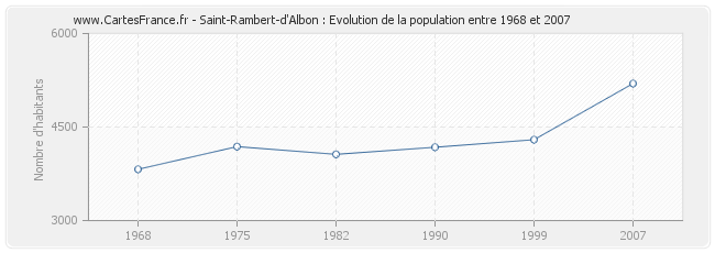 Population Saint-Rambert-d'Albon