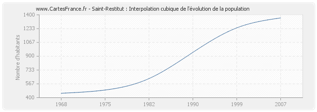 Saint-Restitut : Interpolation cubique de l'évolution de la population