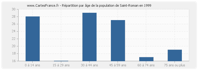 Répartition par âge de la population de Saint-Roman en 1999
