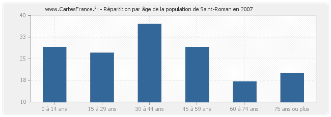 Répartition par âge de la population de Saint-Roman en 2007