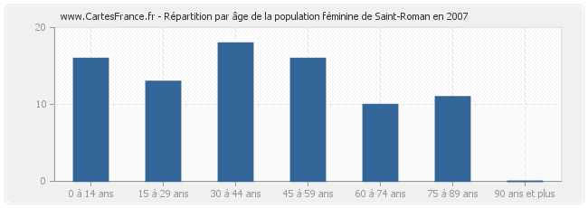 Répartition par âge de la population féminine de Saint-Roman en 2007