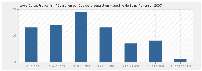 Répartition par âge de la population masculine de Saint-Roman en 2007