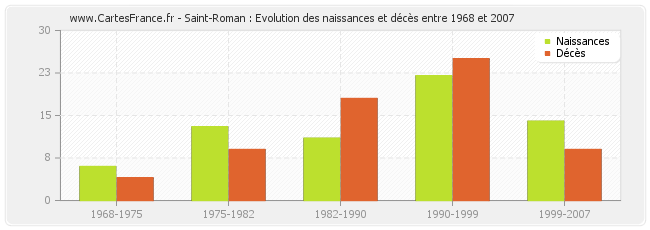 Saint-Roman : Evolution des naissances et décès entre 1968 et 2007