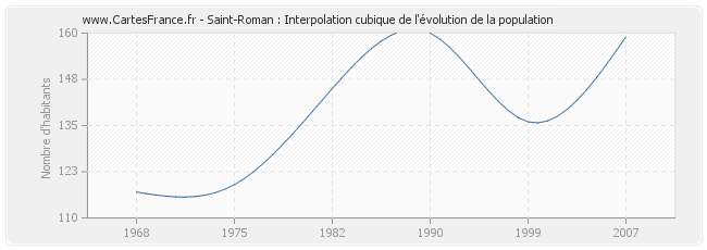 Saint-Roman : Interpolation cubique de l'évolution de la population