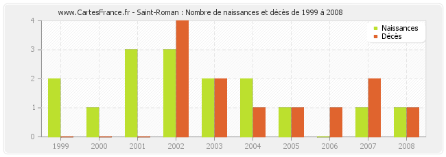 Saint-Roman : Nombre de naissances et décès de 1999 à 2008
