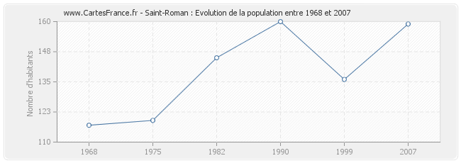 Population Saint-Roman