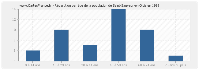 Répartition par âge de la population de Saint-Sauveur-en-Diois en 1999