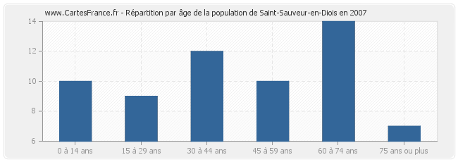 Répartition par âge de la population de Saint-Sauveur-en-Diois en 2007