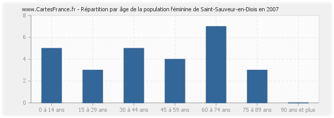 Répartition par âge de la population féminine de Saint-Sauveur-en-Diois en 2007