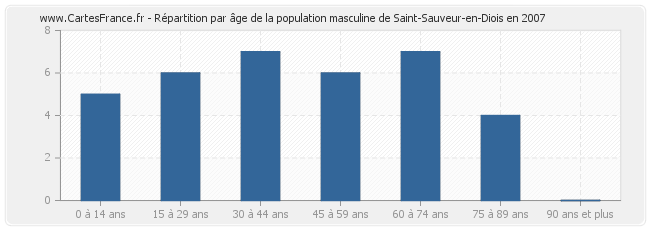 Répartition par âge de la population masculine de Saint-Sauveur-en-Diois en 2007