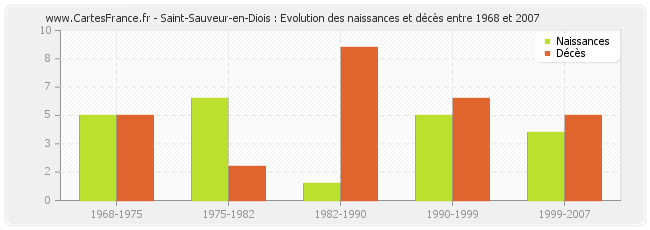 Saint-Sauveur-en-Diois : Evolution des naissances et décès entre 1968 et 2007