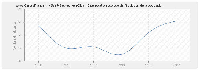 Saint-Sauveur-en-Diois : Interpolation cubique de l'évolution de la population