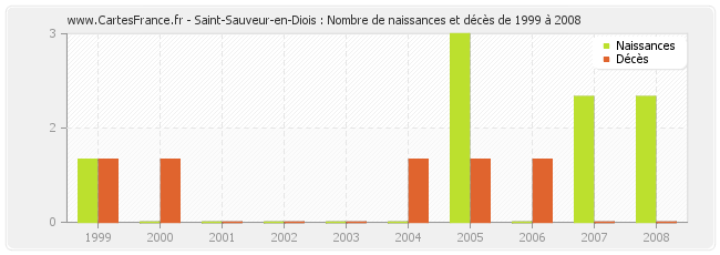 Saint-Sauveur-en-Diois : Nombre de naissances et décès de 1999 à 2008