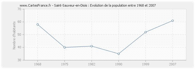 Population Saint-Sauveur-en-Diois