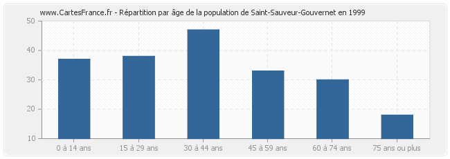 Répartition par âge de la population de Saint-Sauveur-Gouvernet en 1999