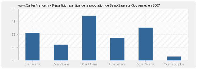 Répartition par âge de la population de Saint-Sauveur-Gouvernet en 2007