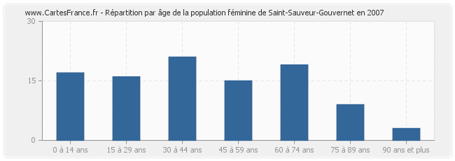 Répartition par âge de la population féminine de Saint-Sauveur-Gouvernet en 2007