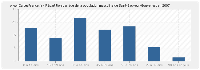 Répartition par âge de la population masculine de Saint-Sauveur-Gouvernet en 2007