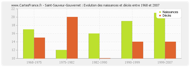 Saint-Sauveur-Gouvernet : Evolution des naissances et décès entre 1968 et 2007