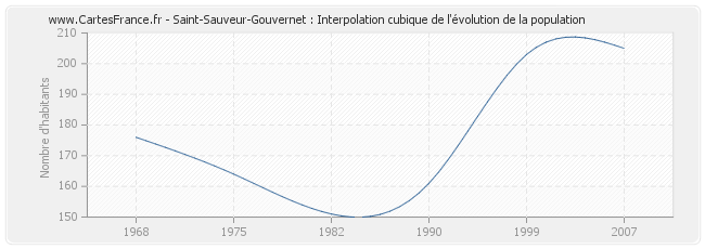 Saint-Sauveur-Gouvernet : Interpolation cubique de l'évolution de la population