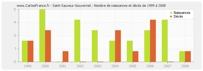 Saint-Sauveur-Gouvernet : Nombre de naissances et décès de 1999 à 2008