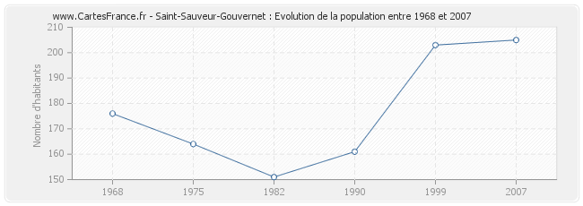 Population Saint-Sauveur-Gouvernet