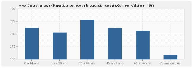 Répartition par âge de la population de Saint-Sorlin-en-Valloire en 1999